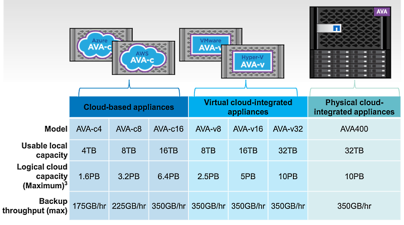 Системы хранения данных NetApp AltaVault - 6