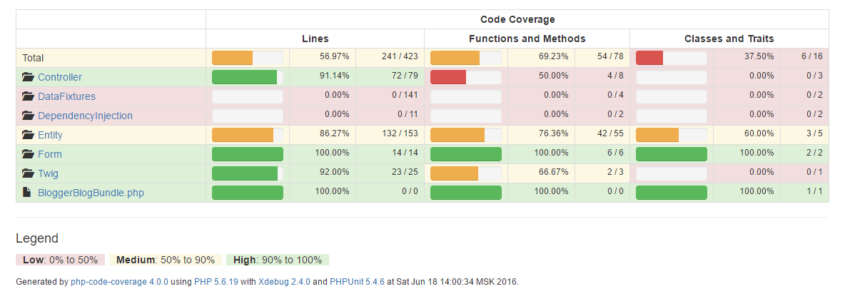 Создание блога на Symfony 2.8 lts [ Часть 6] - 2