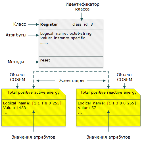 DLMS-COSEM – открытый протокол для обмена данными с приборами учета. Часть 2: интерфейсные классы, модель прибора учета - 2