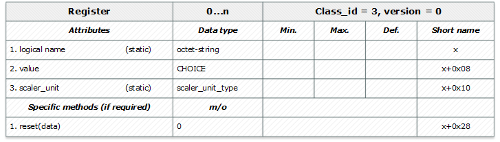 DLMS-COSEM – открытый протокол для обмена данными с приборами учета. Часть 2: интерфейсные классы, модель прибора учета - 4