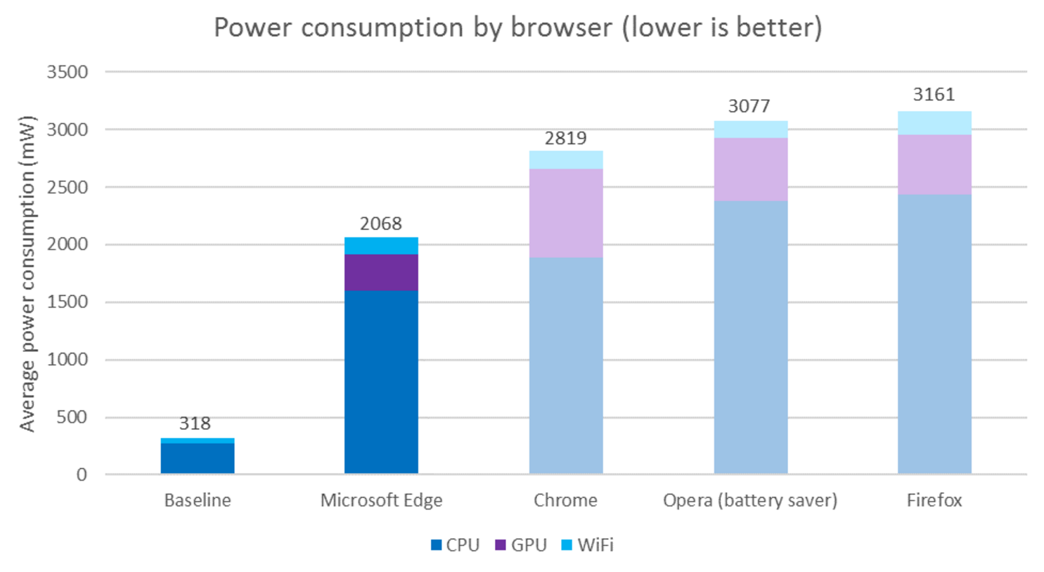 Microsoft: Edge обходит все основные браузеры по энергоэффективности - 2