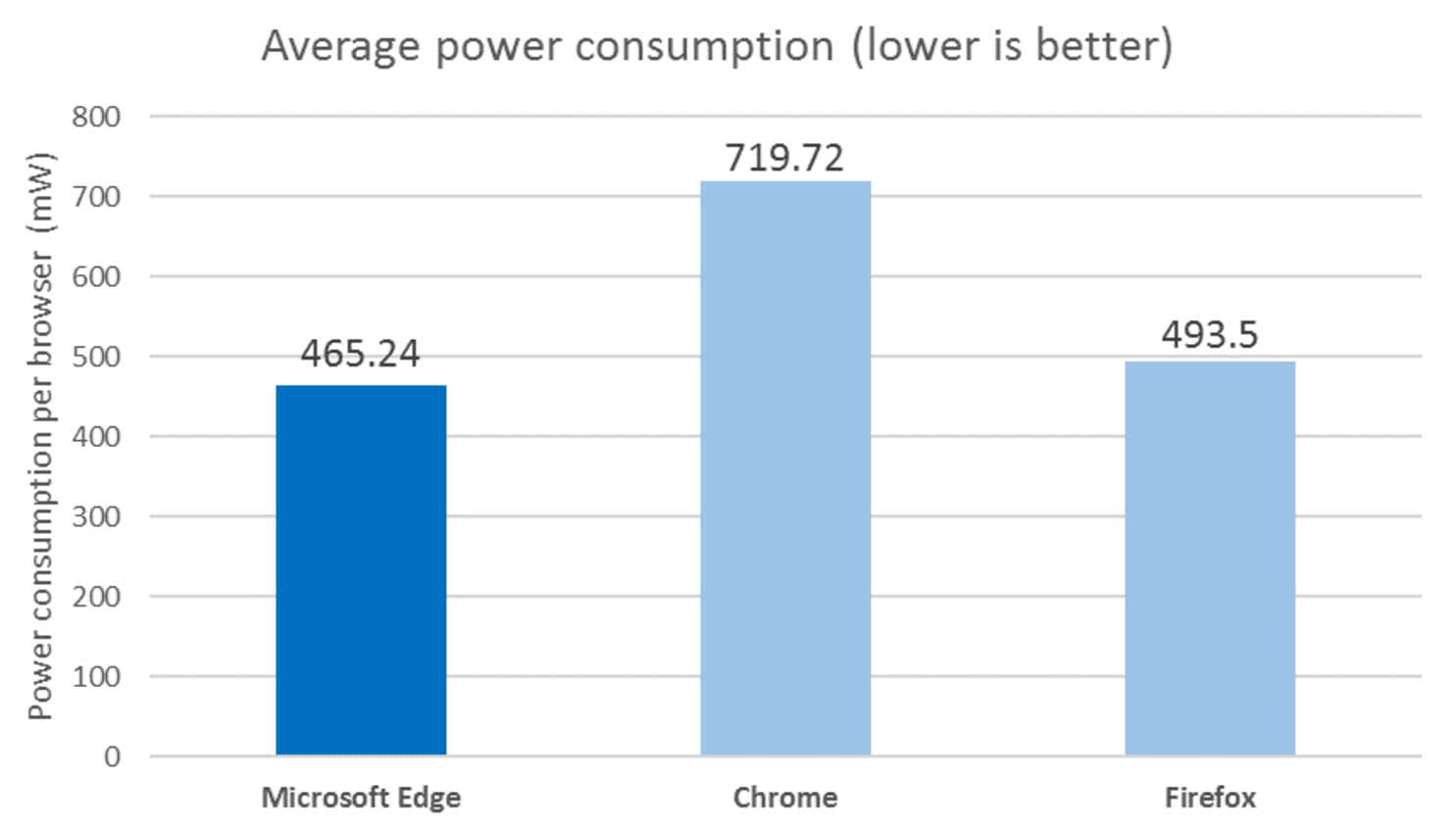 Microsoft: Edge обходит все основные браузеры по энергоэффективности - 4
