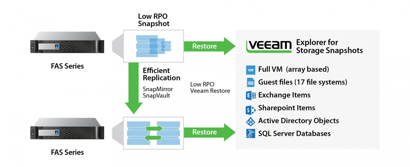 NetApp ONTAP c Veeam Backup & Replication - 1