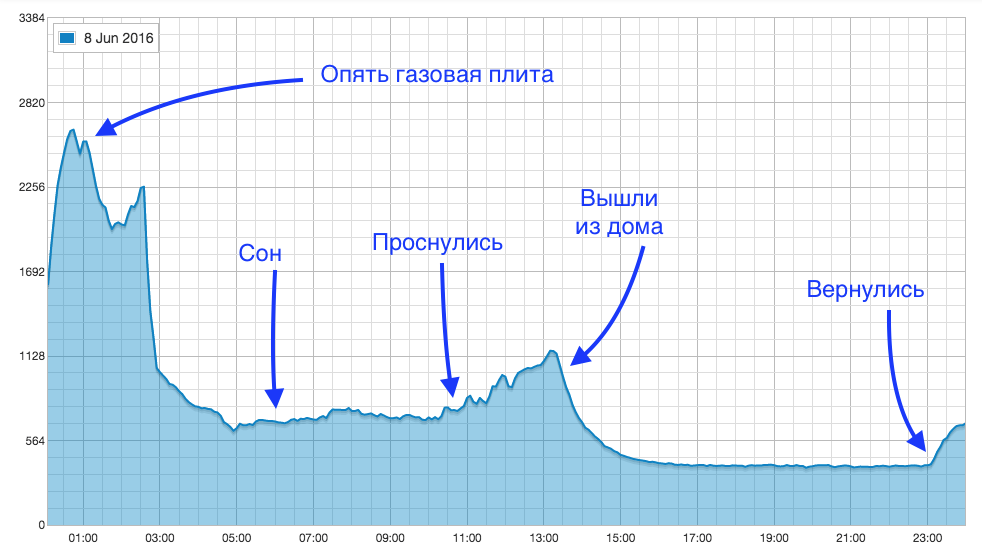 Добавляем WiFi к монитору качества воздуха: измеритель CO2 для умного дома - 20