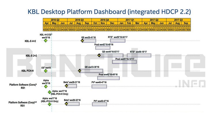 Процессоры Intel Kaby Lake появятся в самом конце нынешнего года либо уже в начале следующего