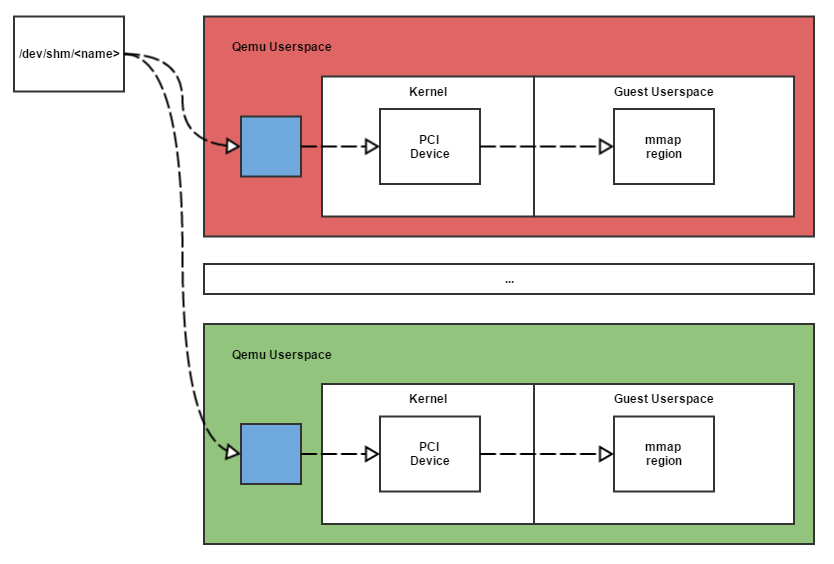 Драйвер виртуальных GPIO с контроллером прерываний на базе QEMU ivshmem для Linux - 2