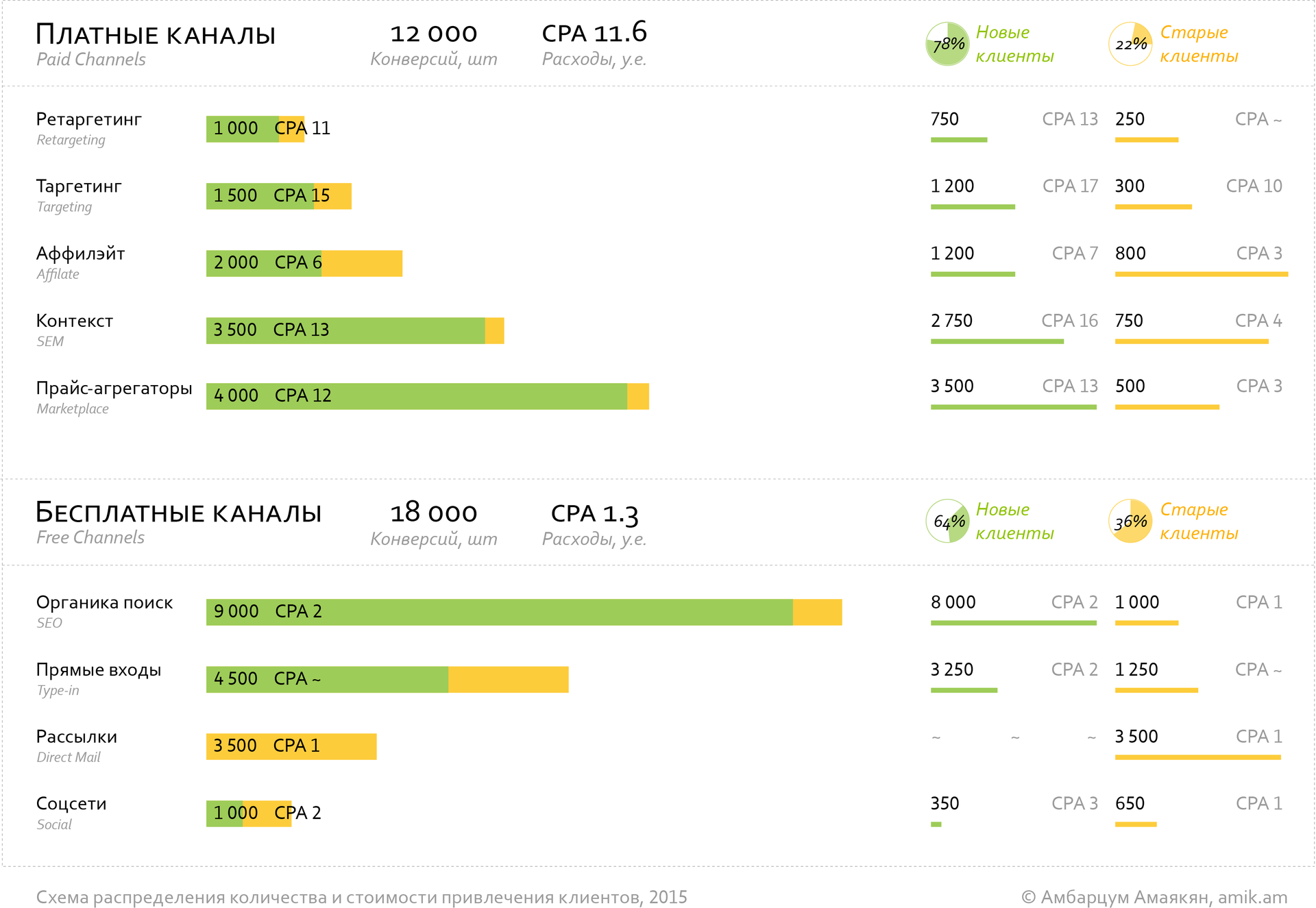 Схема распределения привлеченных клиентов и расходов по каналам трафика