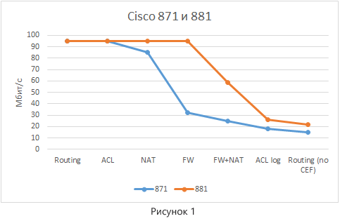 Немного о производительности сетевого оборудования Cisco - 2