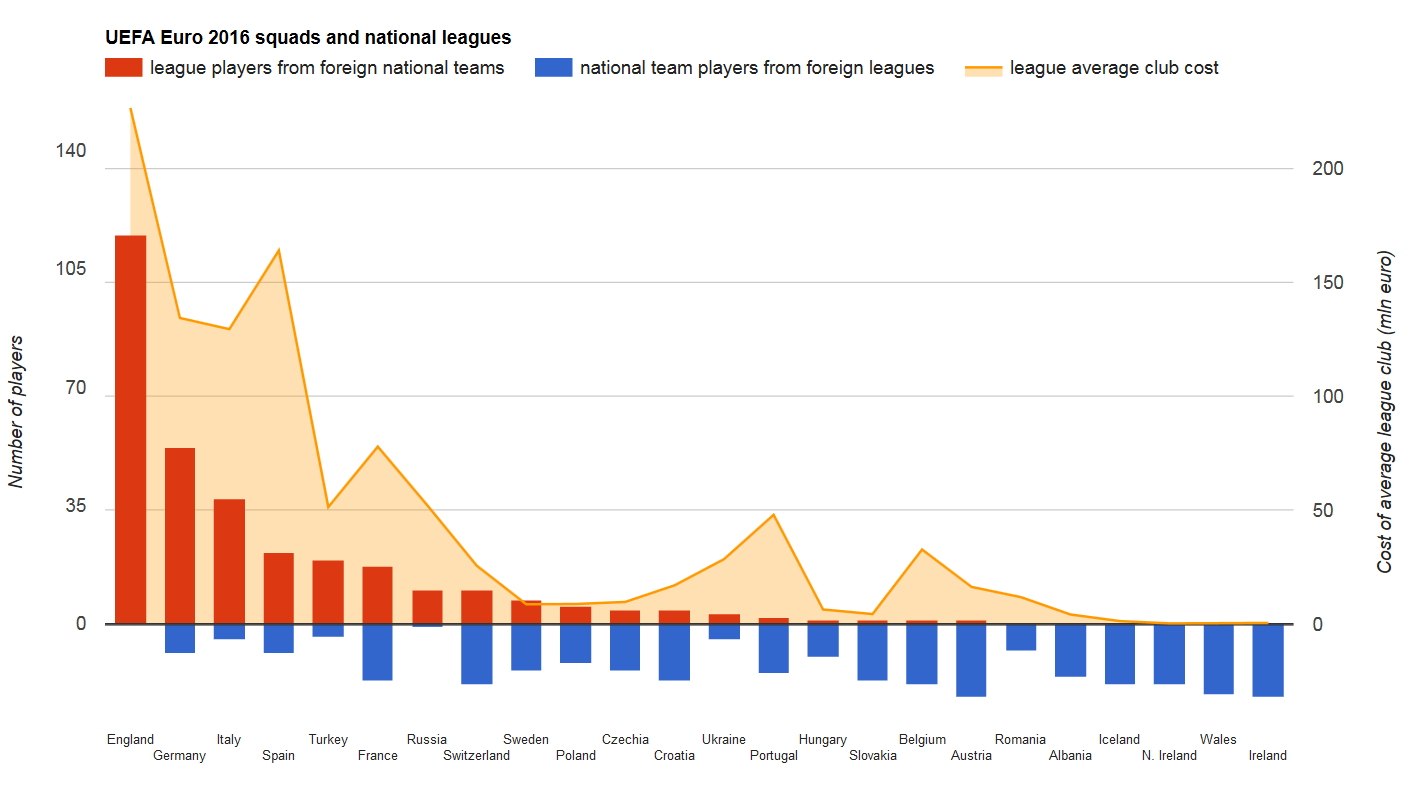 Составы команд на Евро 2016: сравнение европейских футбольных лиг - 4