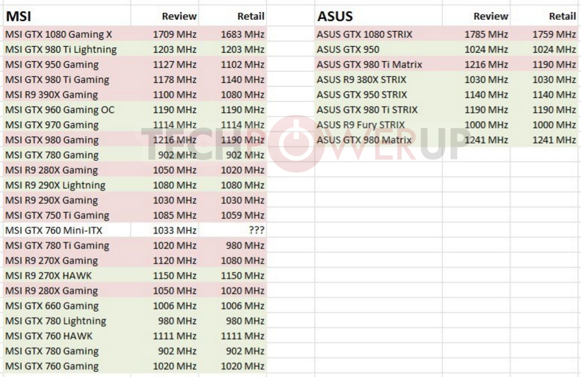 MSI и ASUS обвиняют в рассылке заранее «разогнанных» видеокарт для обзоров - 4