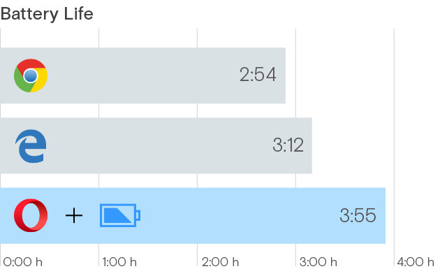 Opera утверждает, что ее браузер лучше Microsoft Edge в плане энергоэффективности