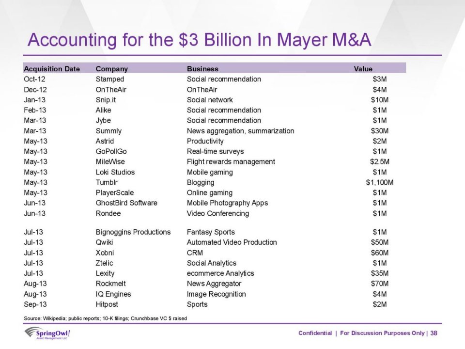 Что случилось с 53 компаниями, которые Yahoo купила под управлением Мариссы Майер - 2 image