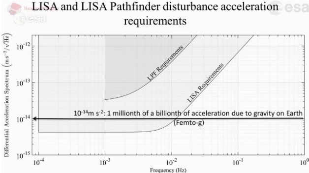 Большая улыбка от маленьких фемтометров: LISA Pathfinder превзошла ожидания - 3 Большая улыбка от маленьких фемтометров: LISA Pathfinder превзошла ожидания - 3