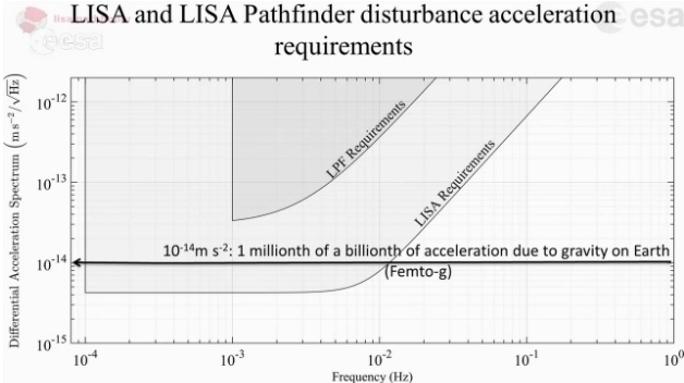 Большая улыбка от маленьких фемтометров: LISA Pathfinder превзошла ожидания - 3
