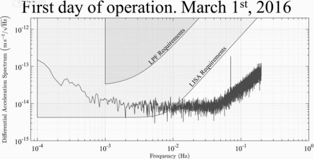 Большая улыбка от маленьких фемтометров: LISA Pathfinder превзошла ожидания - 4 Большая улыбка от маленьких фемтометров: LISA Pathfinder превзошла ожидания - 4