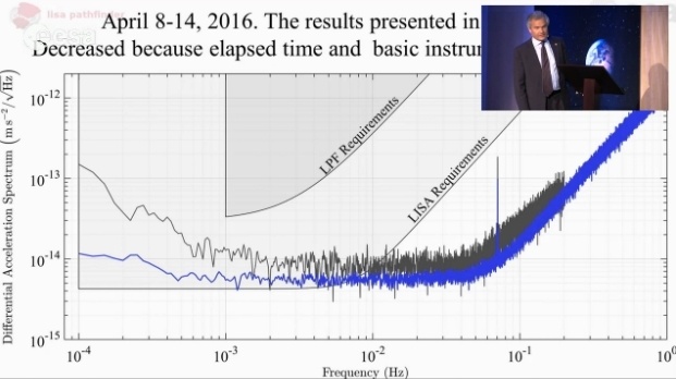 Большая улыбка от маленьких фемтометров: LISA Pathfinder превзошла ожидания - 5