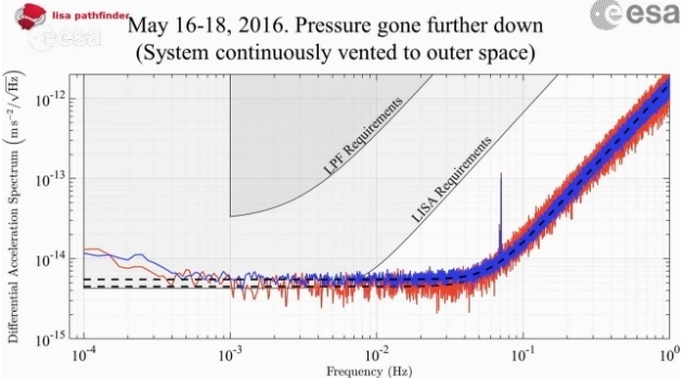 Большая улыбка от маленьких фемтометров: LISA Pathfinder превзошла ожидания - 7 Большая улыбка от маленьких фемтометров: LISA Pathfinder превзошла ожидания - 7