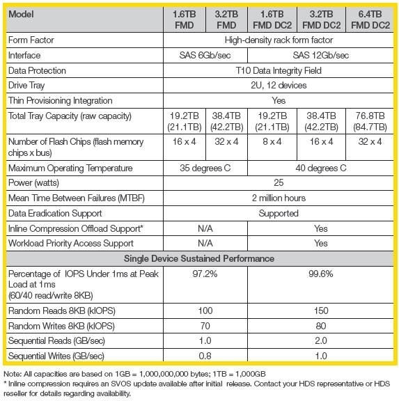 Флеш флешу рознь: новые модули Hitachi Accelerated Flash - 5