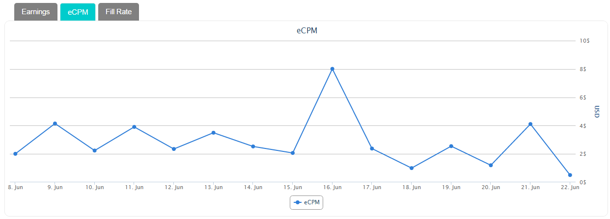 Сравнение eCPM рекламных сетей на личном опыте - 8