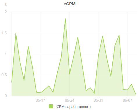 Сравнение eCPM рекламных сетей на личном опыте - 1