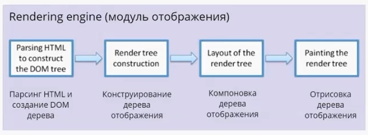 Важные аспекты работы браузера для разработчиков. Часть 1 - 3