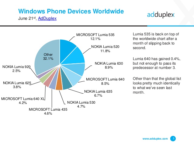 AdDuplex оценили рынок ОС Microsoft