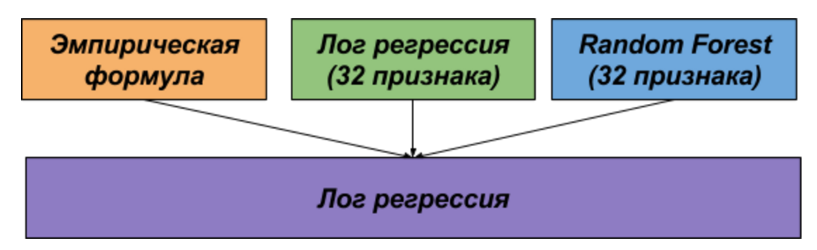 Поиск связей в социальных сетях - 5