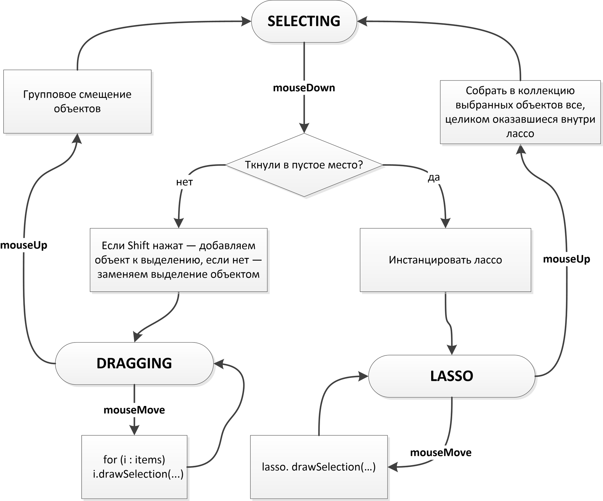 Реализация интерактивных диаграмм с помощью ООП на примере прототипа редактора UML-диаграмм. Часть 2 - 4