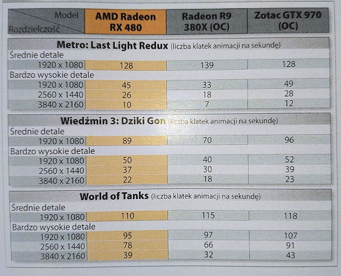 Появились первые результаты тестов 3D-карты AMD Radeon RX 480 в играх, включая World of Tanks