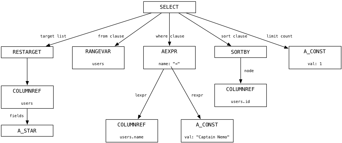 SQL запросы count примеры. Select SQL подробная схема синтаксис. Команды DML SQL примеры. Объектов типа parse это. Const user