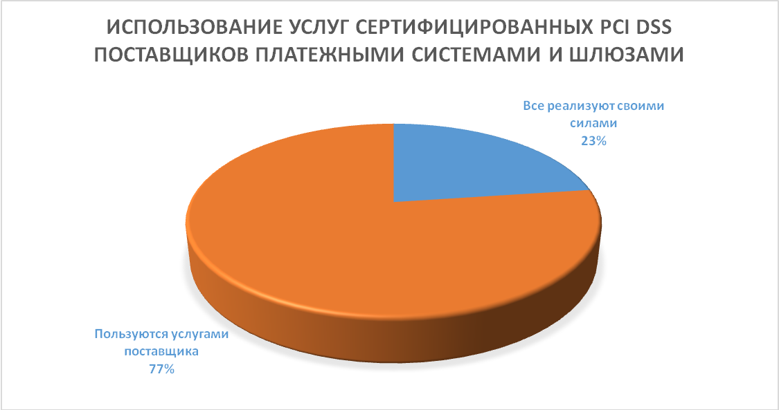 PCI DSS: Тенденции и преимущества - 3