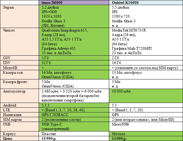 Битва титанов (смартфонов-долгожителей): innos D6000 (6000 мАч) vs. Oukitel K10000 (10 000 мАч) - 2