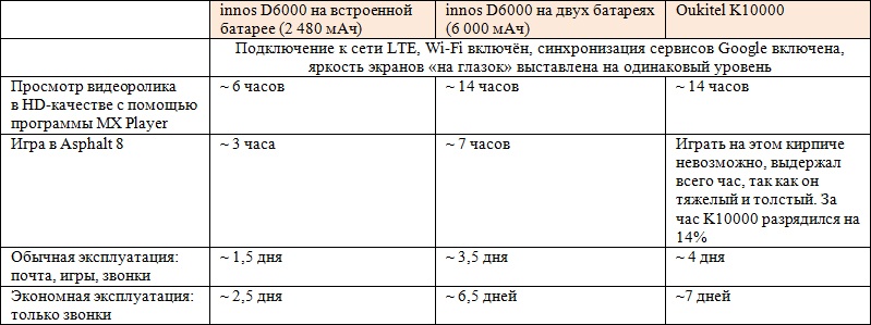 Битва титанов (смартфонов-долгожителей): innos D6000 (6000 мАч) vs. Oukitel K10000 (10 000 мАч) - 62