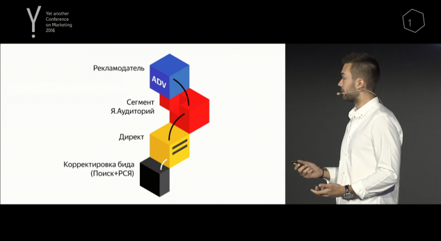 «Яндекс» запустил «Аудитории», доступ к офлайновым клиентам через онлайн - 3 Яндекса Аудитории, к нужному сегменту своей аудитории можно обратиться