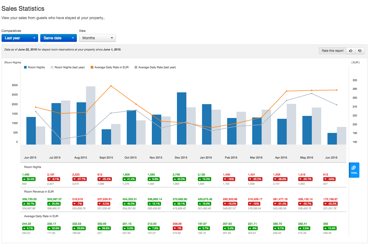 Sales Statistics