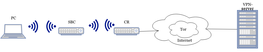 SBC+VPN+Tor+obfsproxy в кармане - 3