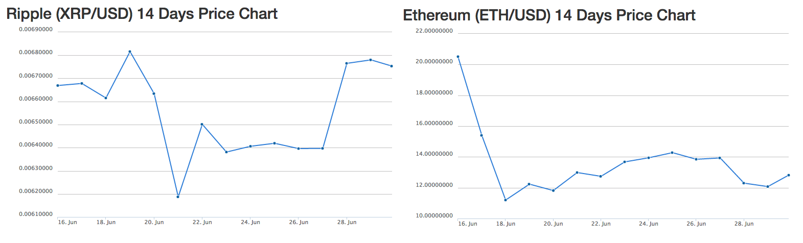 Баг в софт-форке Ethereum, откат результатов и рост Ripple - 3