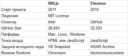 NW.js или Electron? - 2