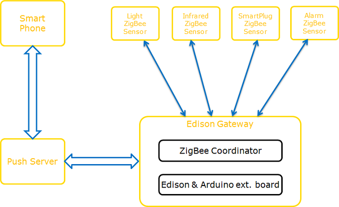 ZigBee и Intel Edison: практика автоматизации переговорных комнат - 11