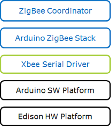 ZigBee и Intel Edison: практика автоматизации переговорных комнат - 15