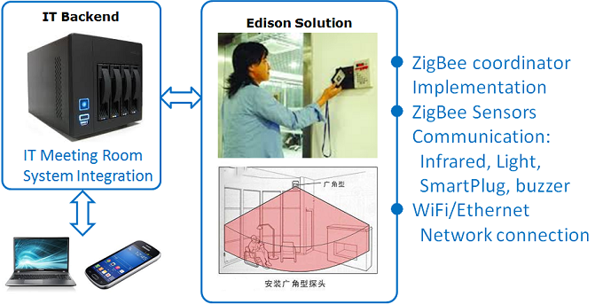 ZigBee и Intel Edison: практика автоматизации переговорных комнат - 2