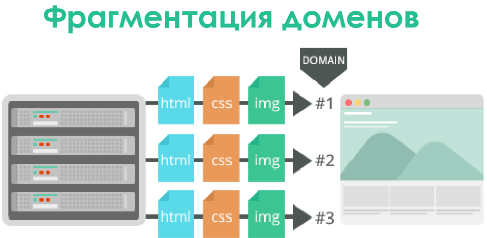 Версии http2.0. Шардинг. Как работает http/2. Различия http/1.1 и http/2. Домен html