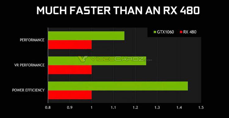 3D-карта Nvidia GeForce GTX 1060 может появиться в продаже уже через две недели