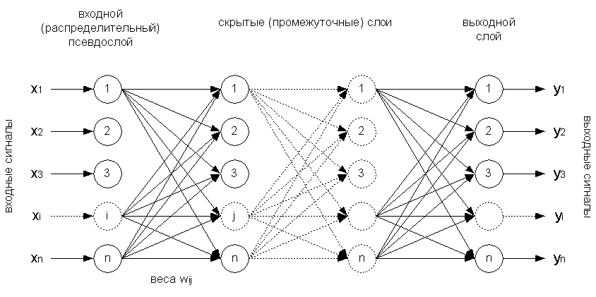 Архитектура Perceptron