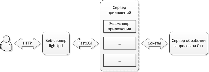 Оптимизация веб-сервиса подсказок для почтовых адресов и ФИО - 2