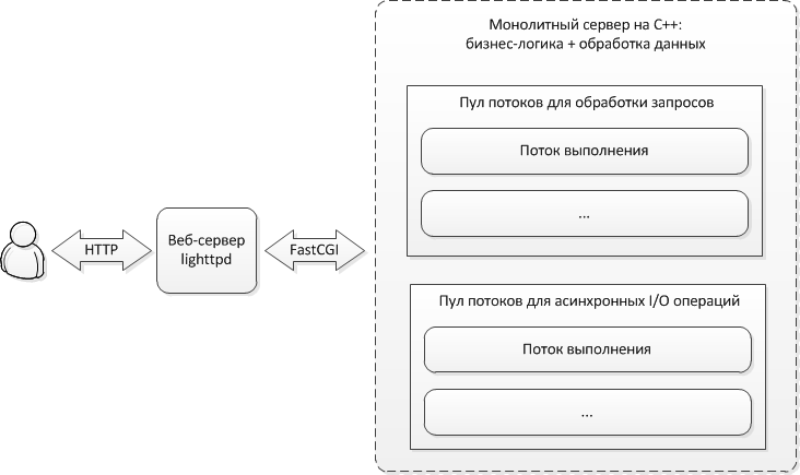 Оптимизация веб-сервиса подсказок для почтовых адресов и ФИО - 4