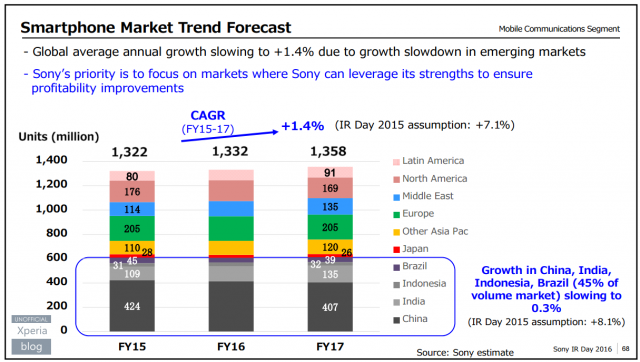 Sony будет уделять меньше внимания рынкам Индии, США, Китая и Бразилии