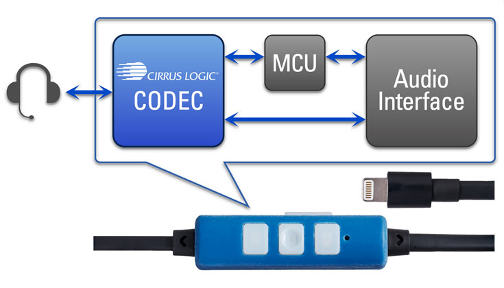 Cirrus Logic предлагает сертифицированную платформу для разработки