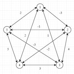 Полиномиальный алгоритм для комбинаторной задачи (P=NP?) - 1 image