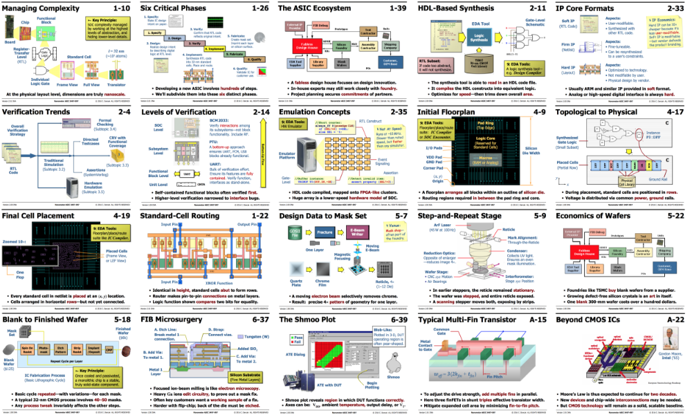 Developing the Nanometer ASIC: From Spec to Silicon by Charles T Dancak